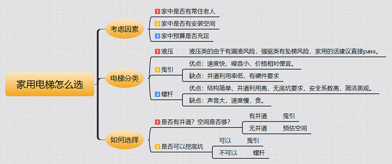 南皮家用电梯如何选择